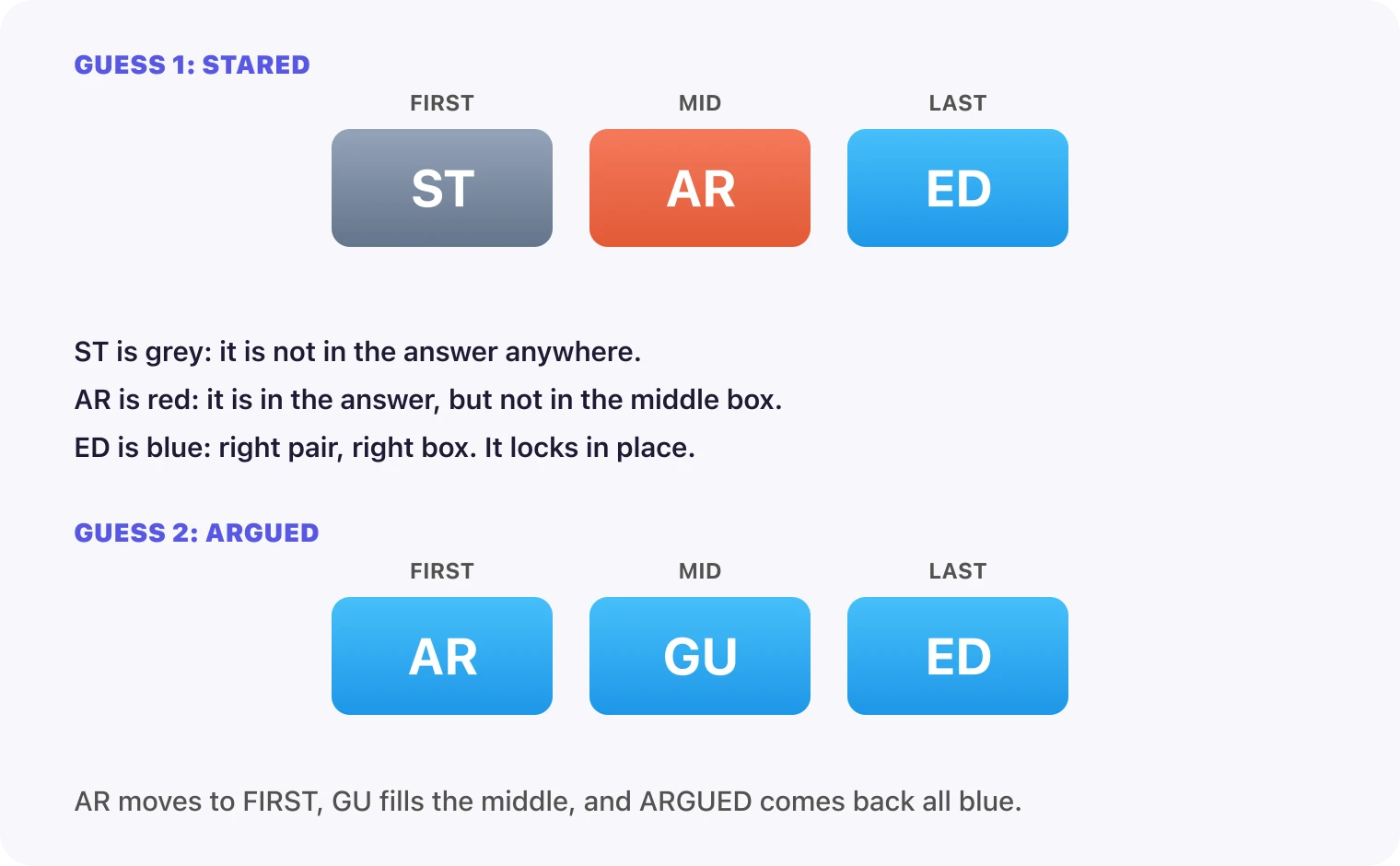 Guess one, STARED, graded with ST grey in FIRST, AR red in MID and ED blue in LAST, then guess two, ARGUED, with all three boxes blue