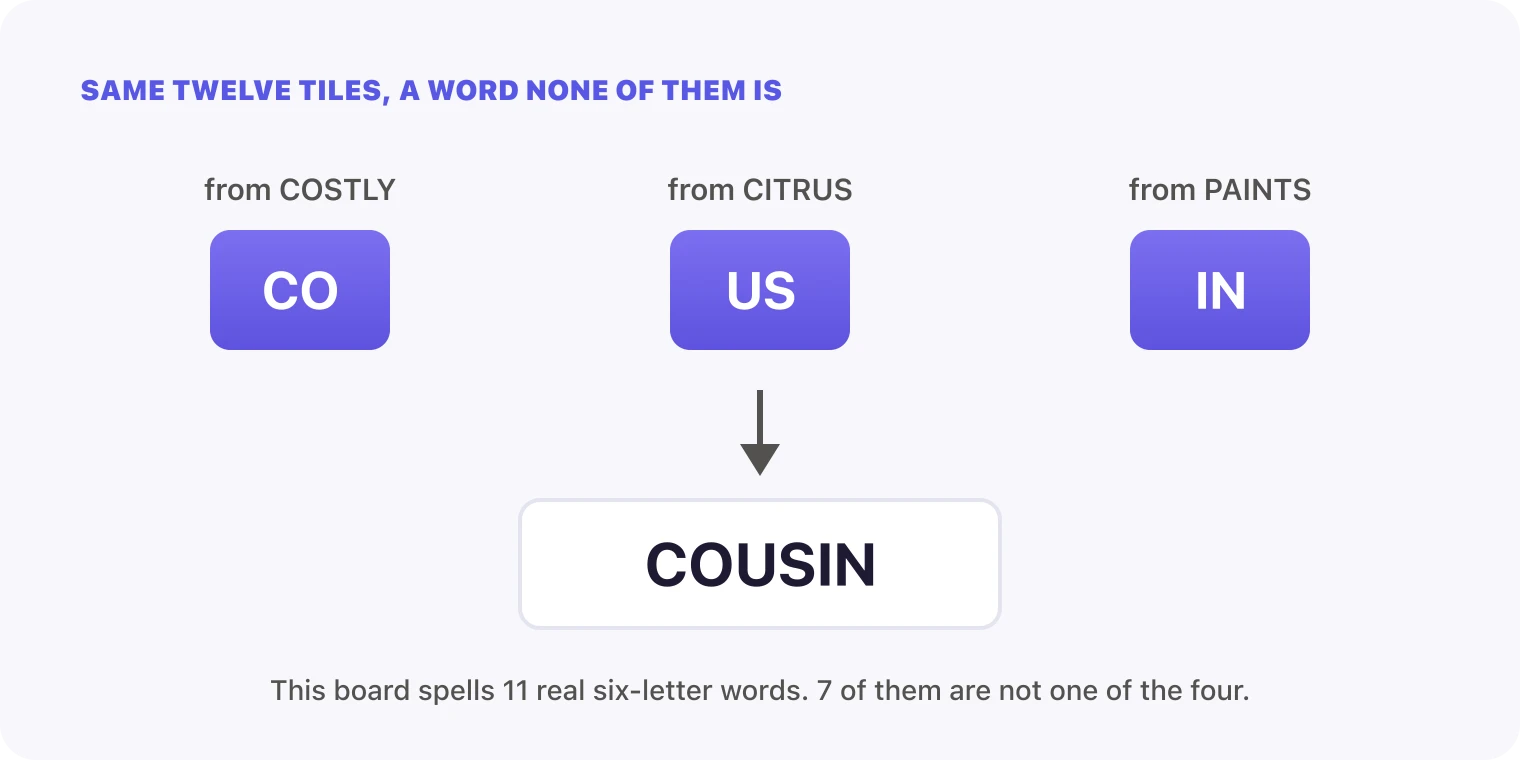 The tiles CO from COSTLY, US from CITRUS and IN from PAINTS joined into the word COUSIN