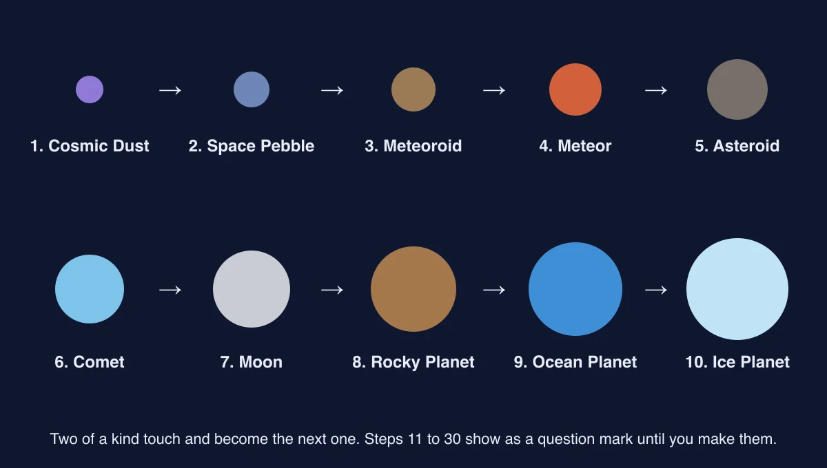 A chart of the first ten Astral Fusion steps, each circle bigger than the last: Cosmic Dust, Space Pebble, Meteoroid, Meteor, Asteroid, Comet, Moon, Rocky Planet, Ocean Planet and Ice Planet