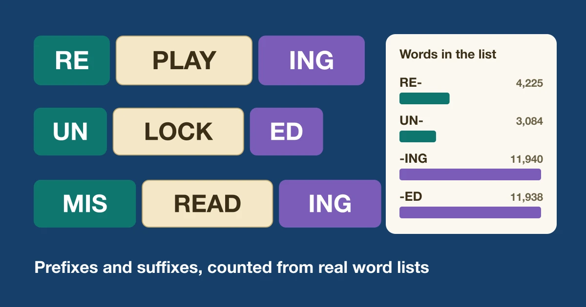 Most Common Prefixes and Suffixes, Counted for Word Games