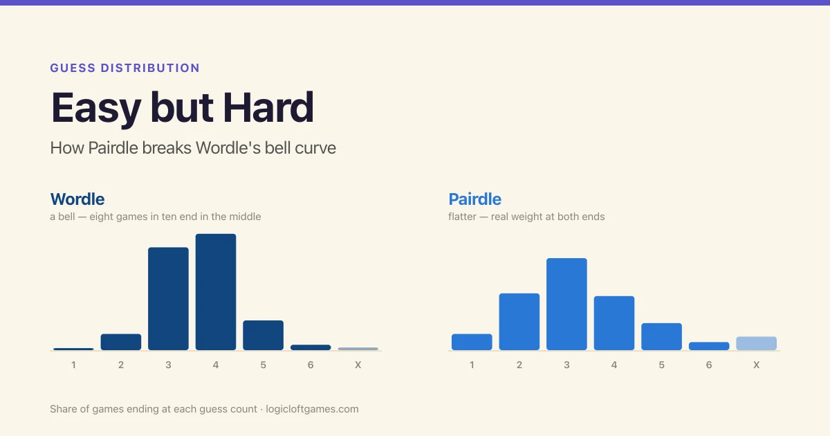 Easy but Hard: How Pairdle Breaks Wordle's Bell Curve