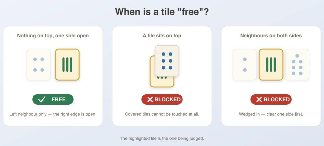 When is a mahjong solitaire tile free: nothing on top and one side open