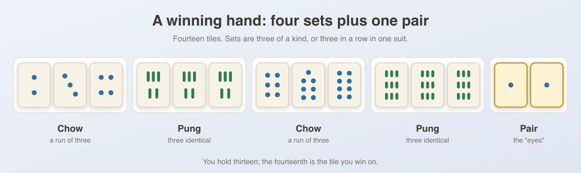 A winning mahjong hand: four sets plus one pair