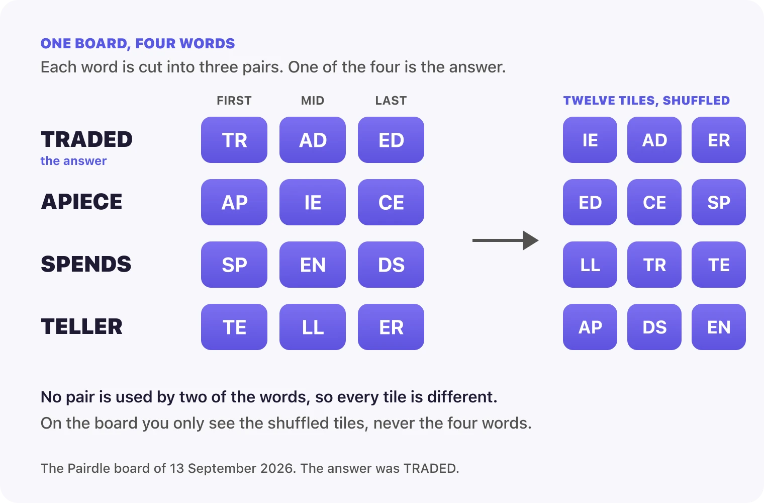 A real Pairdle board from 13 September 2026: the words TRADED, APIECE, SPENDS and TELLER, each cut into three letter pairs under FIRST, MID and LAST, and the same twelve pairs shown shuffled as they would sit on the board