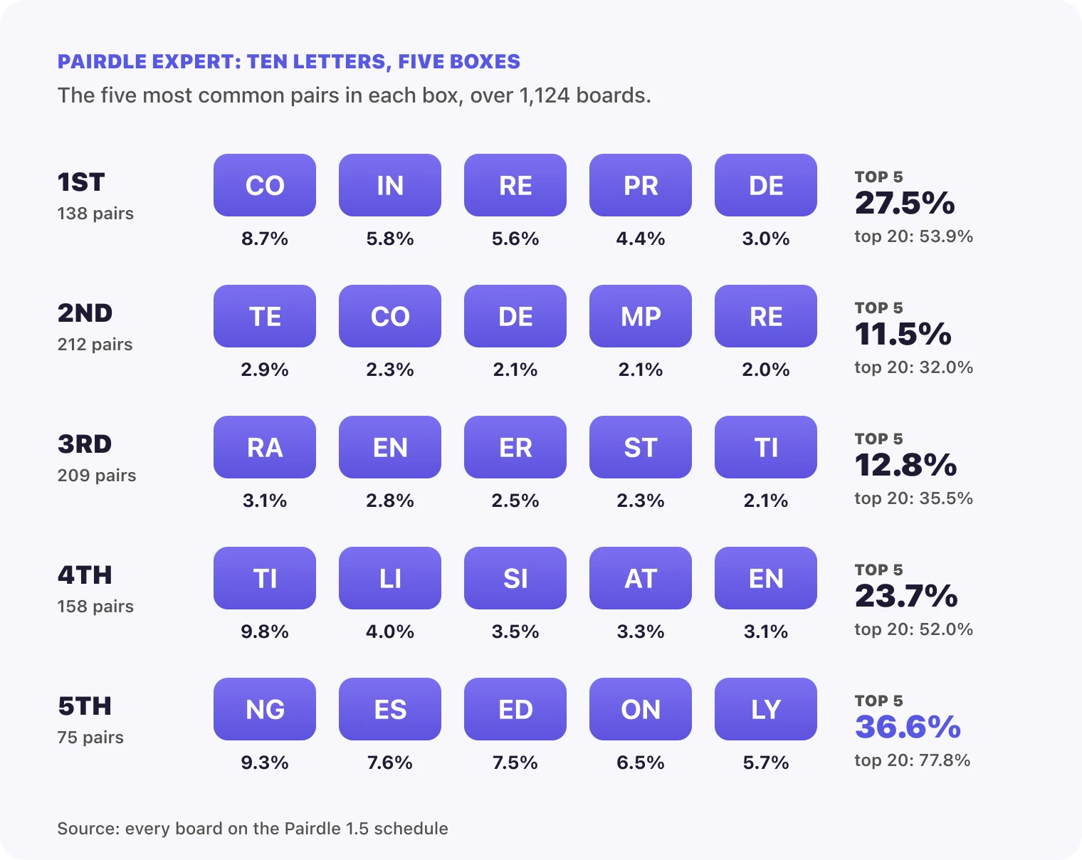 The five most common pairs in each of Pairdle Expert's five boxes, with CO at 8.7% leading 1ST, TI at 9.8% leading 4TH, and NG, ES, ED, ON and LY in 5TH covering 36.6% together