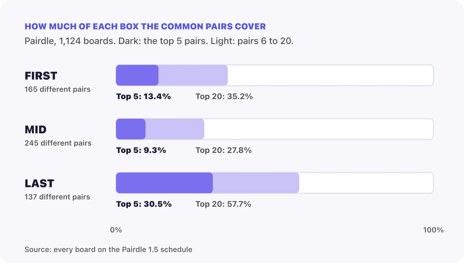 Bar chart of Pairdle's three boxes: the top 5 pairs cover 13.4% of FIRST, 9.3% of MID and 30.5% of LAST, and the top 20 cover 35.2%, 27.8% and 57.7%