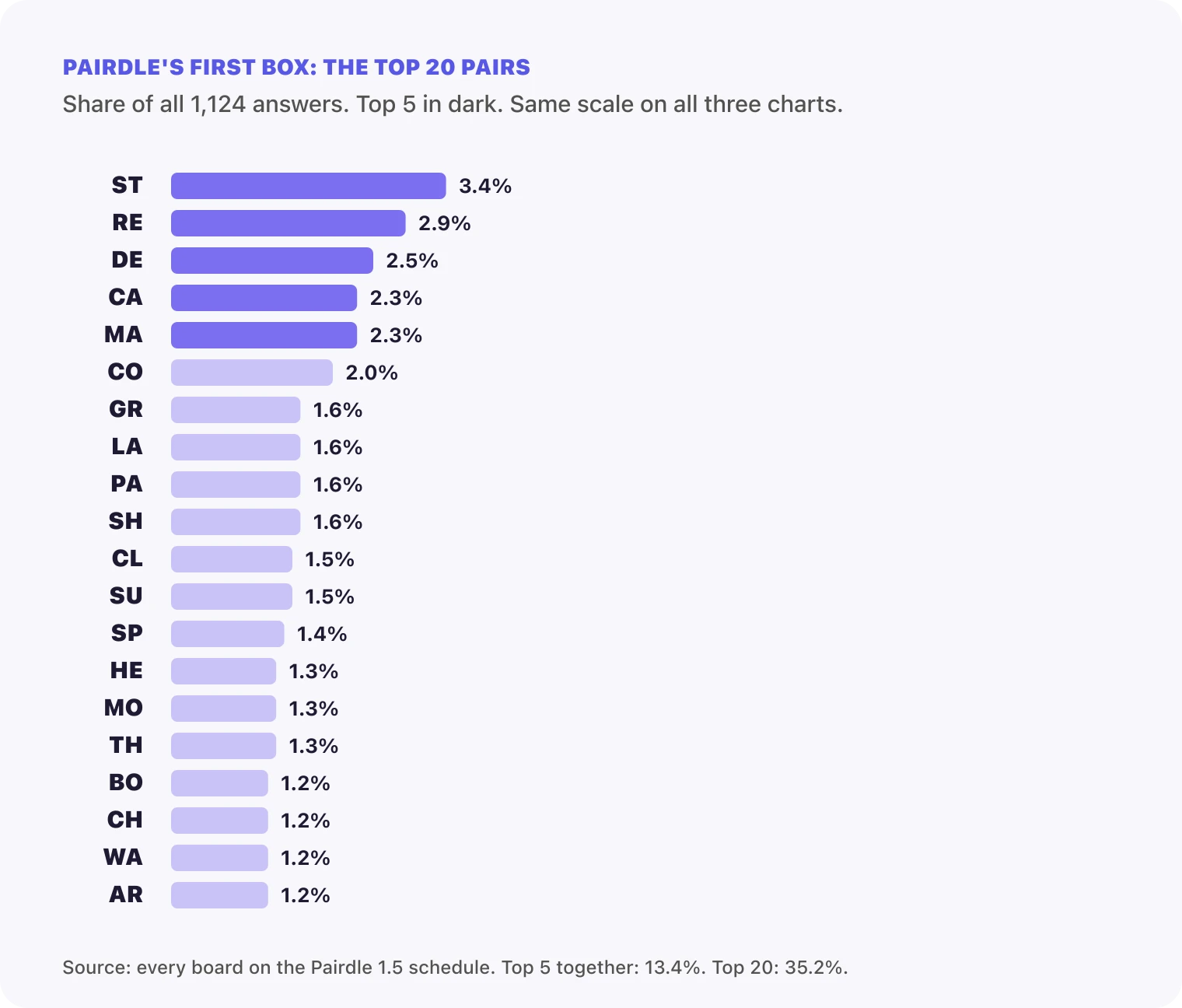 Bar chart of the 20 most common pairs in Pairdle's FIRST box, led by ST at 3.4%, RE at 2.9%, DE at 2.5%, CA at 2.3% and MA at 2.3%, drawn on the same scale as the LAST chart