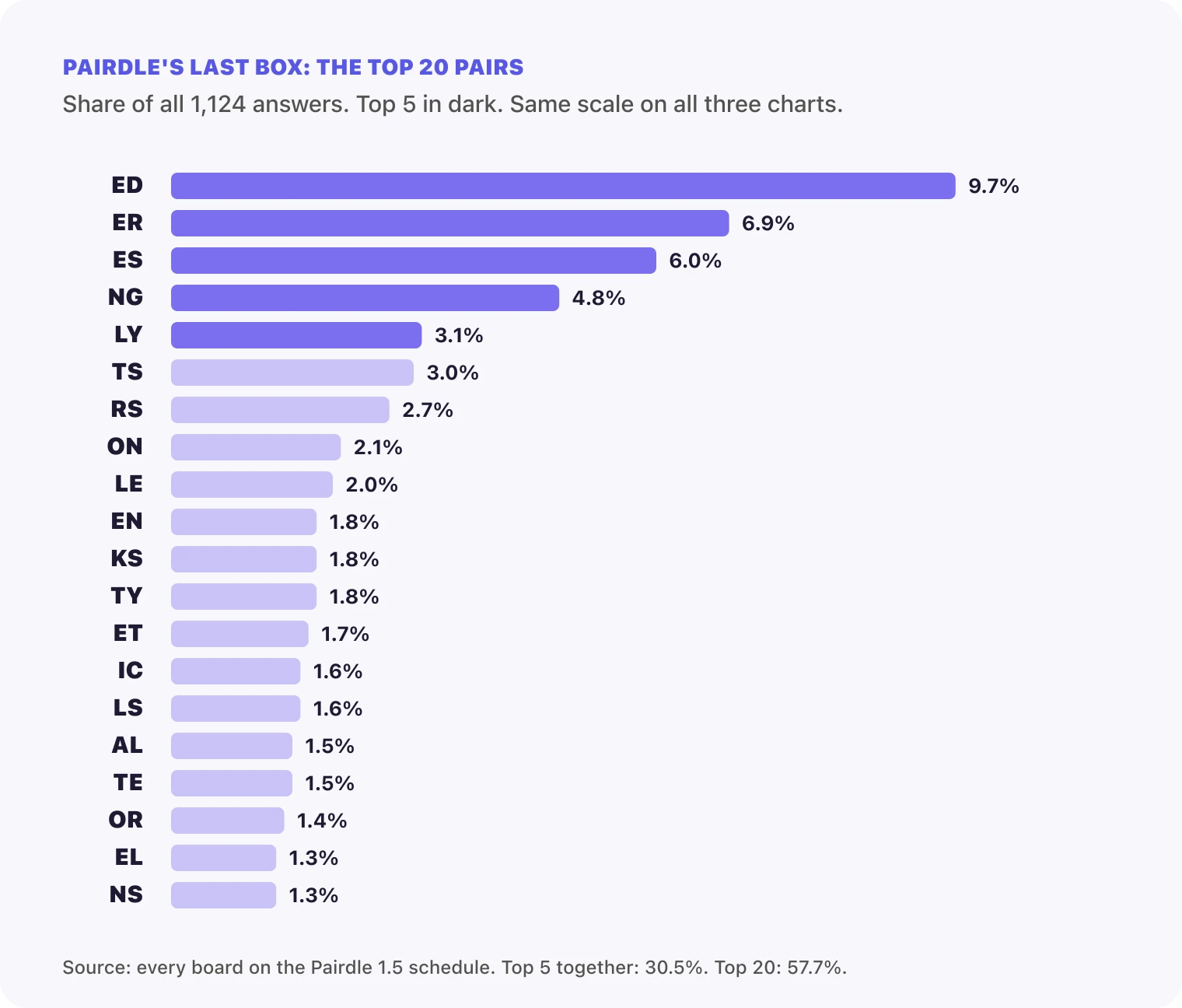 Bar chart of the 20 most common pairs in Pairdle's LAST box, led by ED at 9.7%, ER at 6.9%, ES at 6.0%, NG at 4.8% and LY at 3.1%
