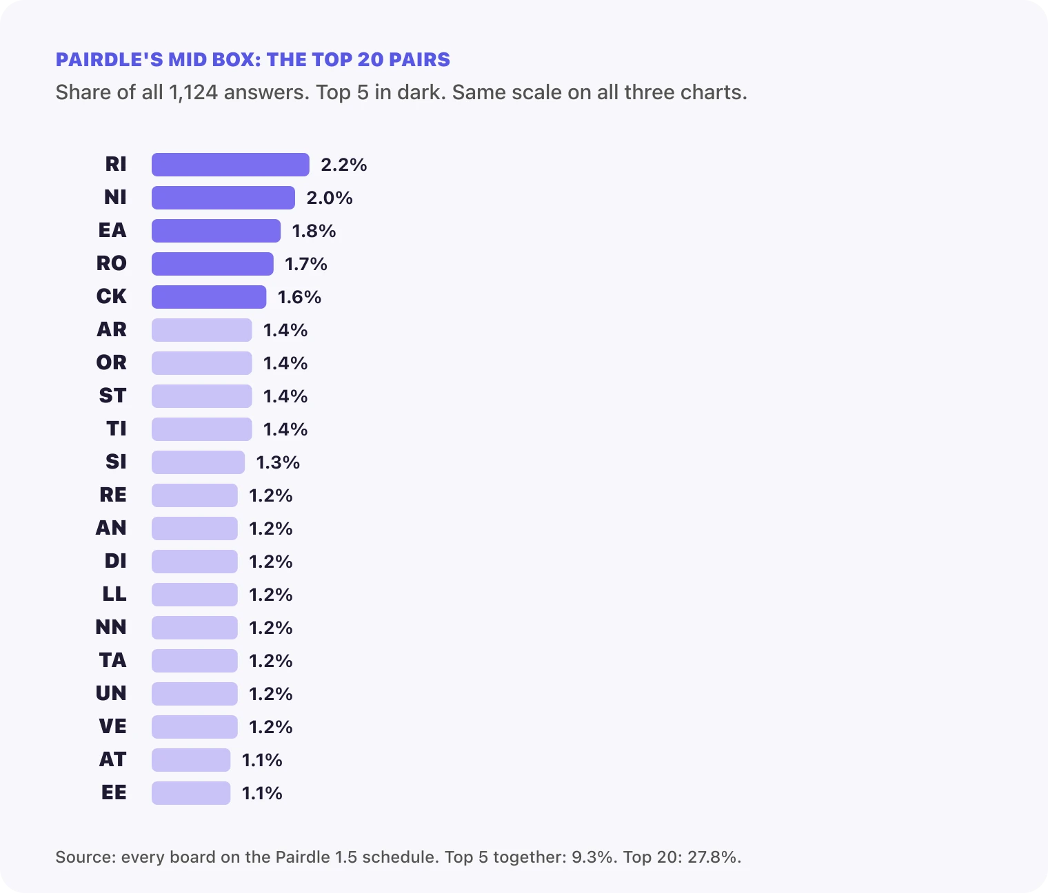 Bar chart of the 20 most common pairs in Pairdle's MID box, led by RI at 2.2% and NI at 2.0%, with every bar short on the shared scale