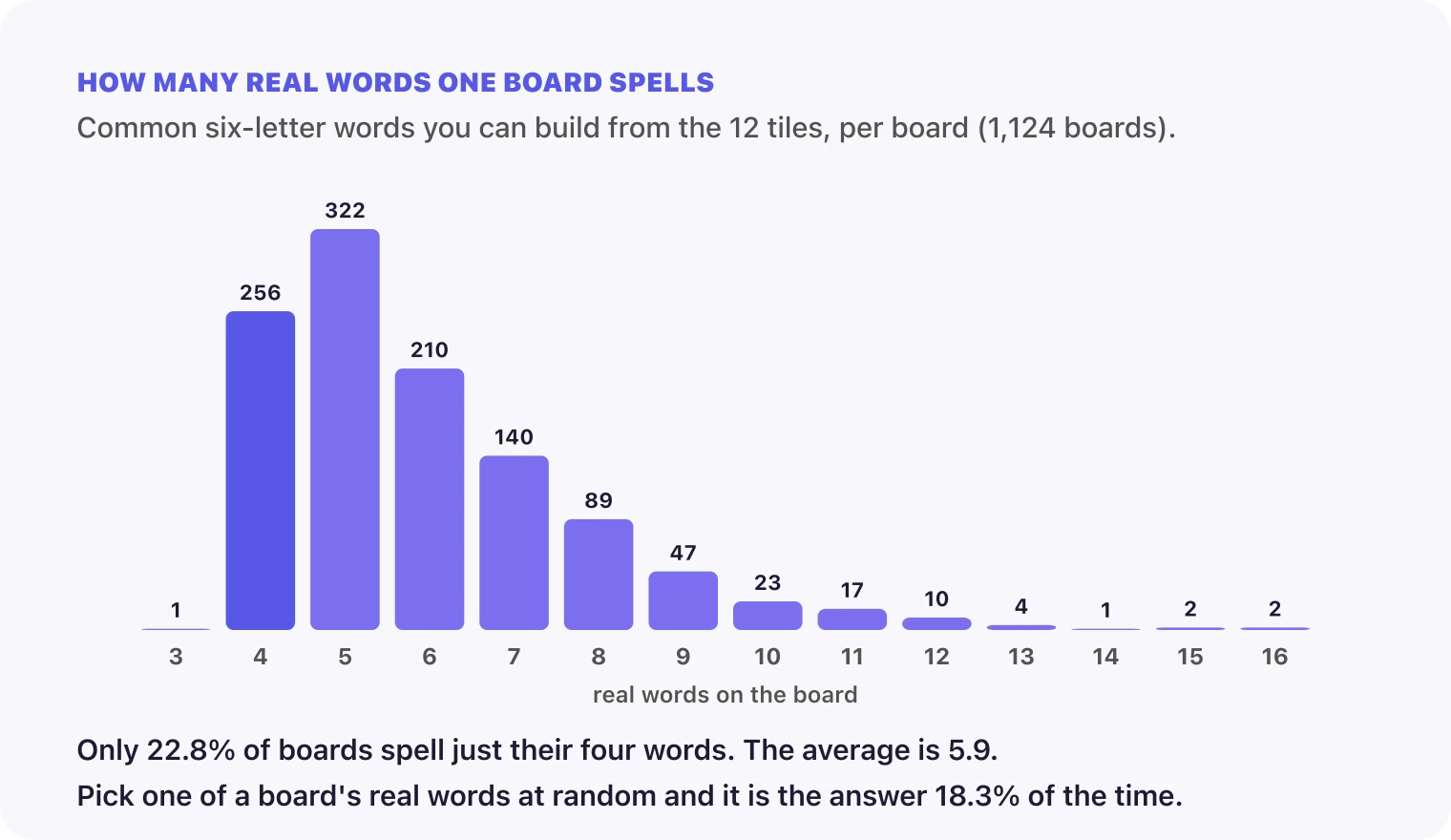 Histogram of how many common six-letter words each of 1,124 Pairdle boards can spell from its 12 tiles, from 3 to 16, with most boards at 4 to 7 and a peak of 322 boards at 5