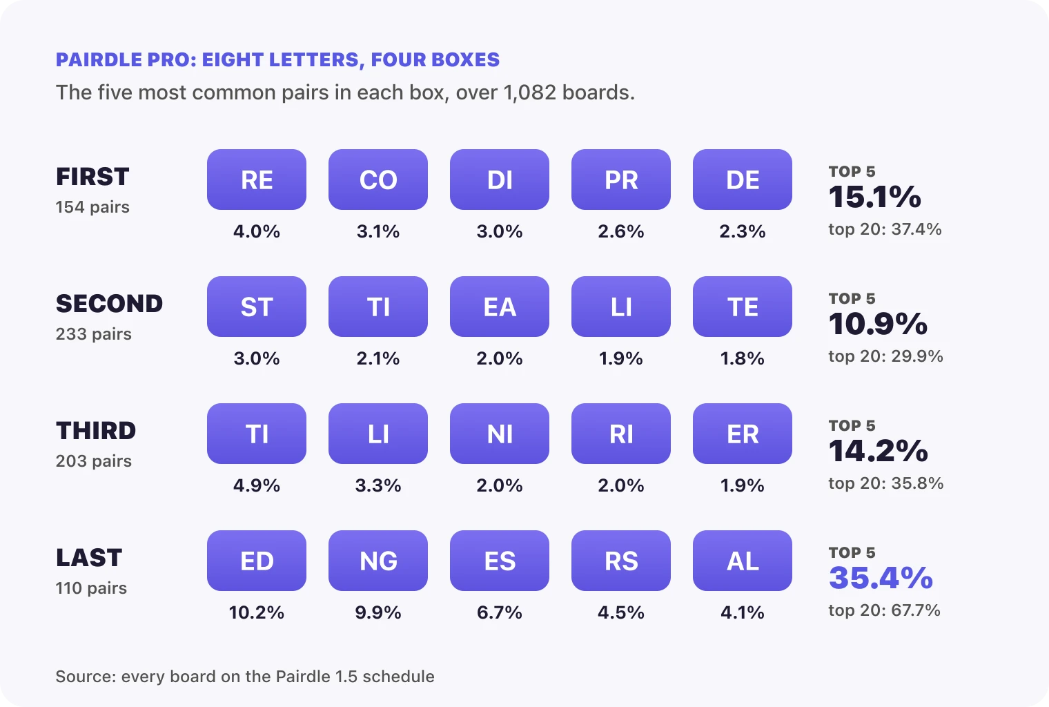 The five most common pairs in each of Pairdle Pro's four boxes: RE, CO, DI, PR and DE in FIRST, ST, TI, EA, LI and TE in SECOND, TI, LI, NI, RI and ER in THIRD, and ED, NG, ES, RS and AL in LAST, with LAST's top five covering 35.4%