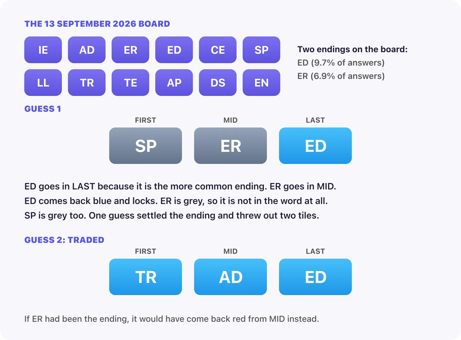 The 13 September 2026 board with ED and ER both on it: guess 1 puts SP in FIRST, ER in MID and ED in LAST, and comes back grey, grey and blue, then guess 2, TRADED, comes back all blue