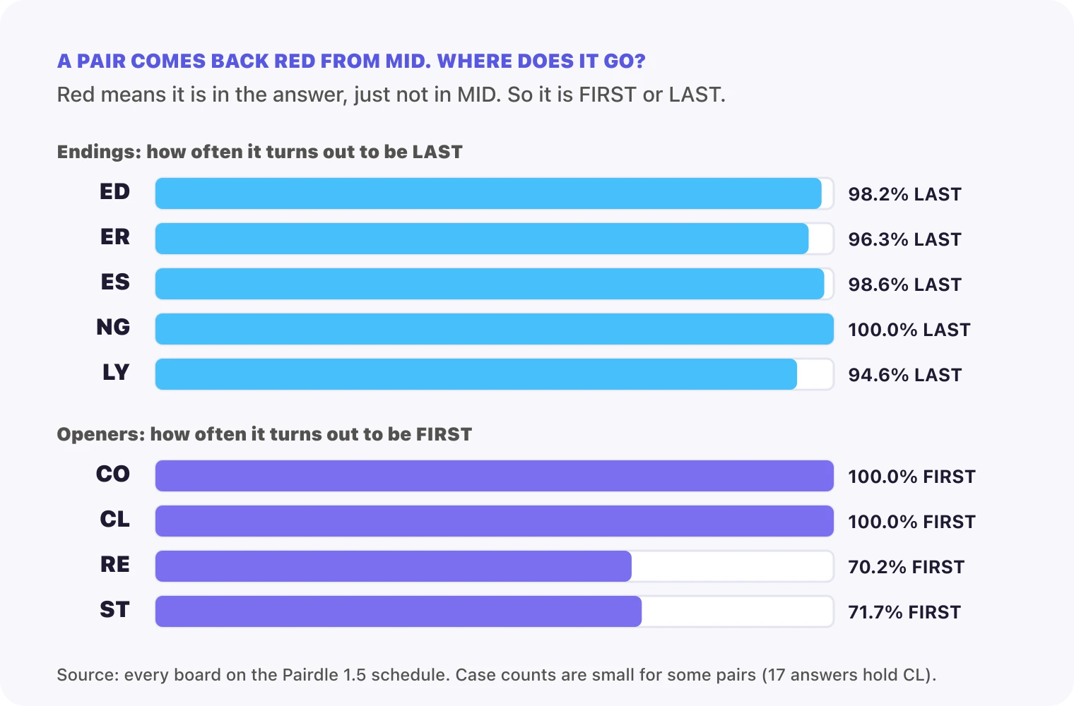 Bar chart of where a pair goes when it comes back red from MID: ED is LAST 98.2% of the time, ER 96.3%, ES 98.6%, NG 100% and LY 94.6%, while CO and CL are FIRST 100% of the time and RE and ST only about 70%